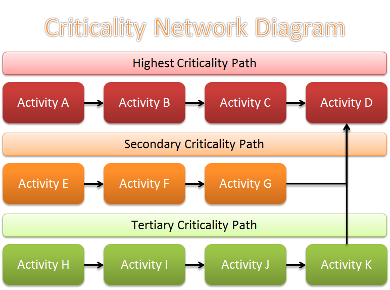 Criticality Network Diagram